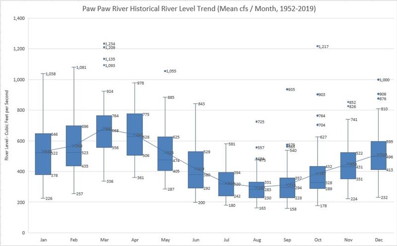 Paw Paw River Historical Water Levels