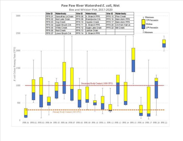 PPRWS Wet 2017-20 Box Plot