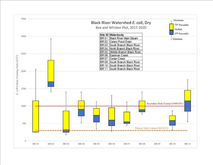 BRWS Dry 2017-20 Box Plot