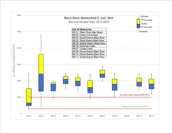 BRWS Wet 2017-20 Box Plot