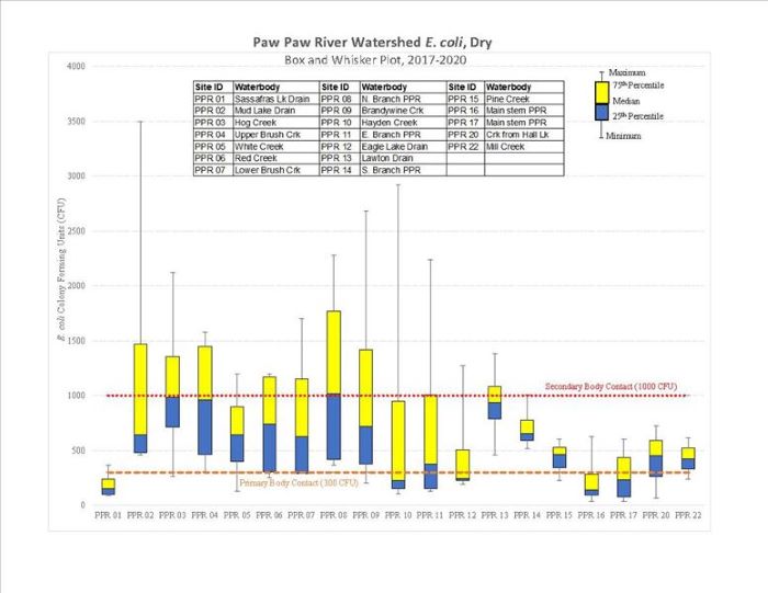 PPRWS Dry 2017-20 Box Plot