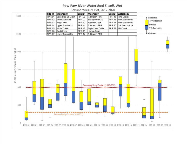 PPRWS Wet 2017-20 Box plot