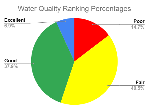 Stream Sampling Summary Pie Chart